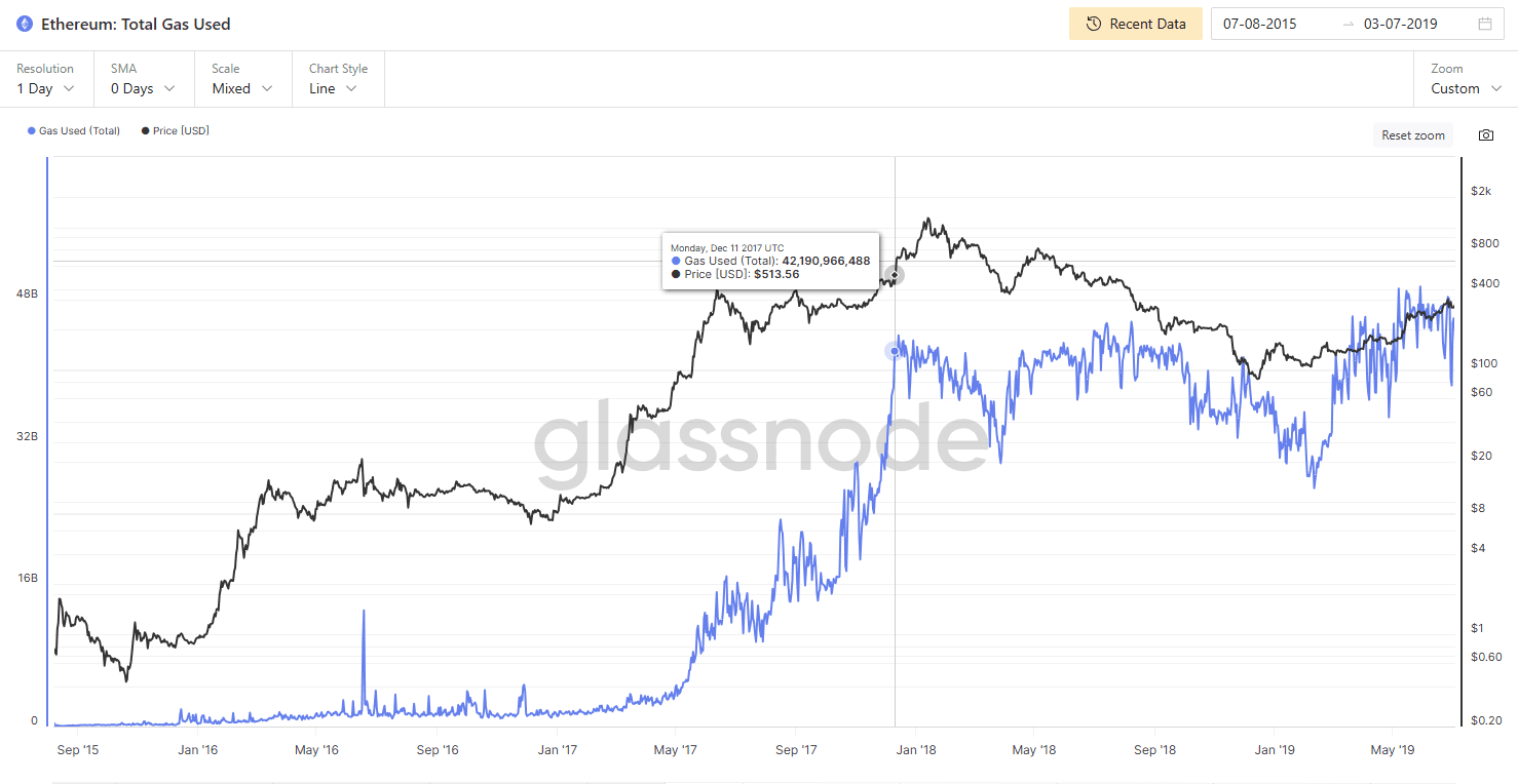 Crypto Kitties triggered an unprecedented spike in Ethereum gas fees, which was then sustained by the subsequent P2E boom. Source: Glassnode