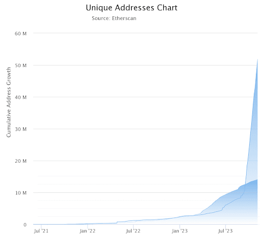 Direcciones activas (not the same as state size, but should be loosely correlated) on Arbitrum and Optimism. Source - Etherscan.